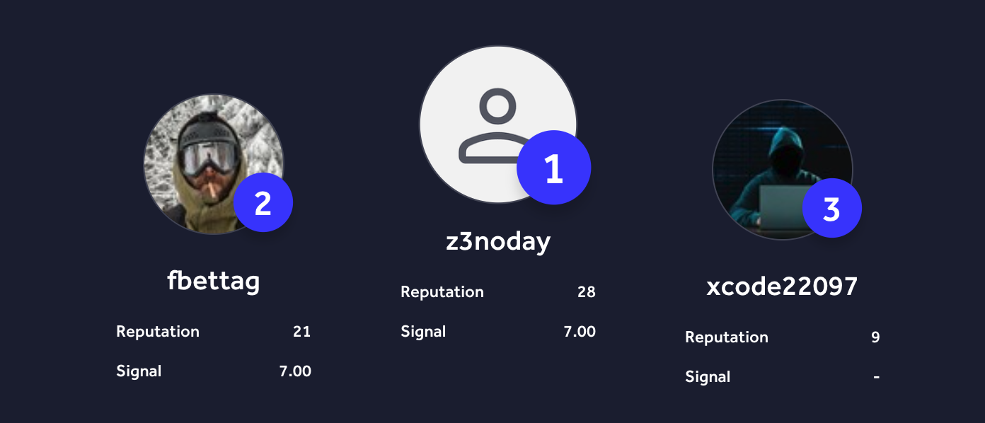 Historischer HackerOne-Ranking-Screenshot: fbettag auf Platz 2, Reputation 21 und Signal 7.00.